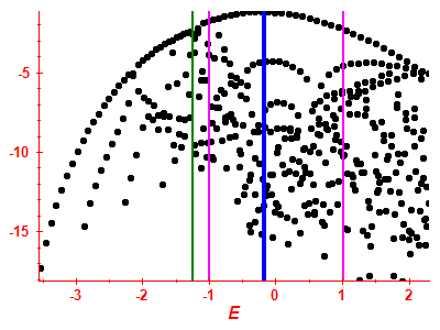 Strength function log